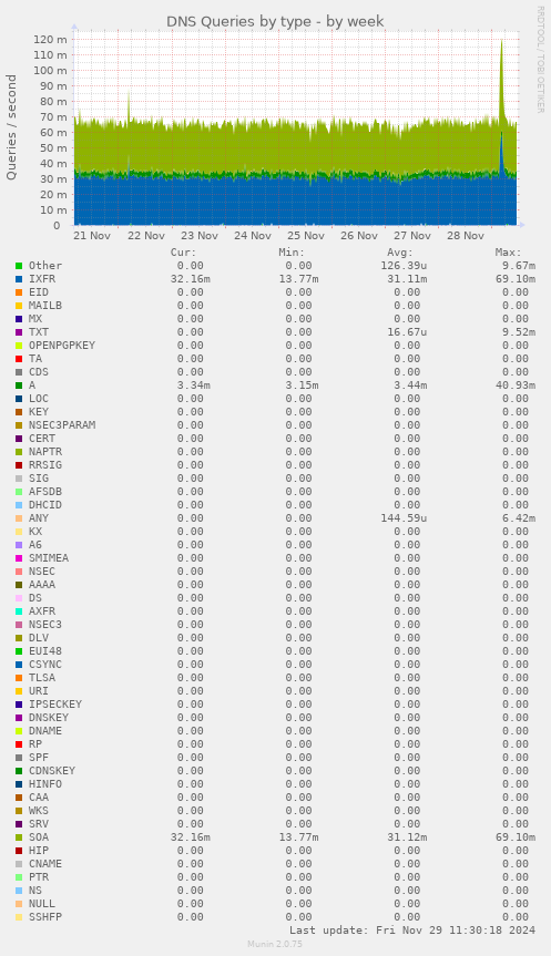 DNS Queries by type