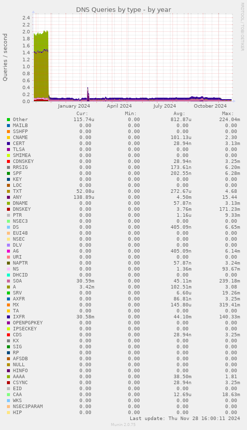 DNS Queries by type