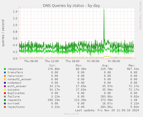 DNS Queries by status