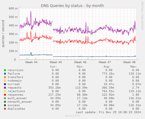 DNS Queries by status