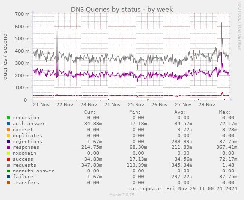 DNS Queries by status