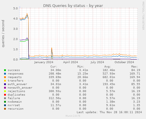 DNS Queries by status