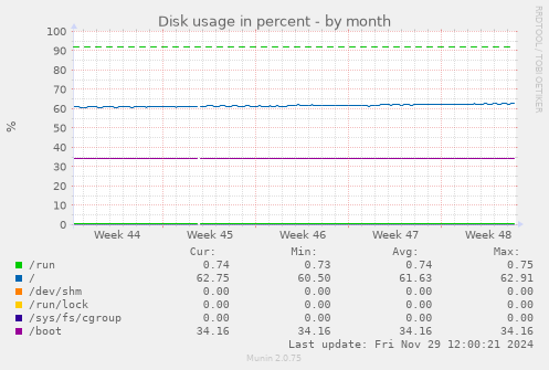 Disk usage in percent