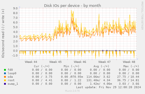 Disk IOs per device