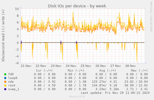 Disk IOs per device