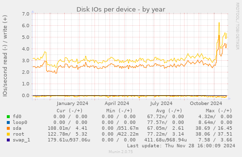 Disk IOs per device