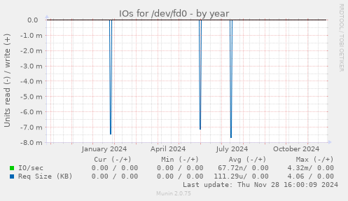 IOs for /dev/fd0