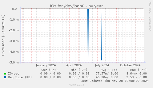 IOs for /dev/loop0