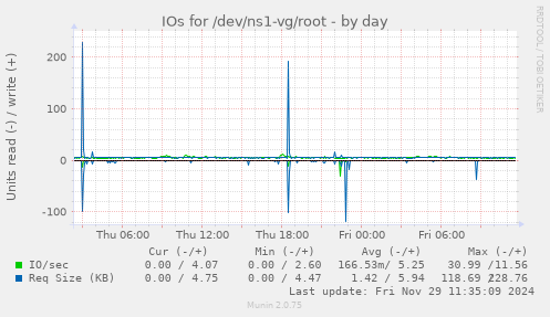 IOs for /dev/ns1-vg/root