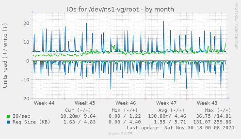 IOs for /dev/ns1-vg/root