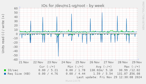 IOs for /dev/ns1-vg/root