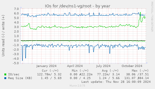 IOs for /dev/ns1-vg/root