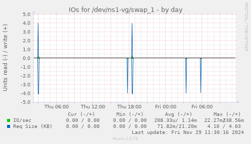 IOs for /dev/ns1-vg/swap_1