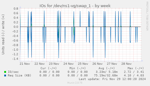 IOs for /dev/ns1-vg/swap_1