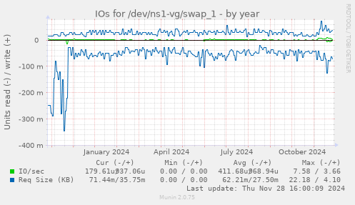 IOs for /dev/ns1-vg/swap_1