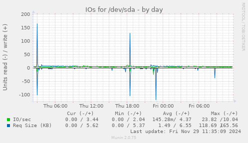 IOs for /dev/sda