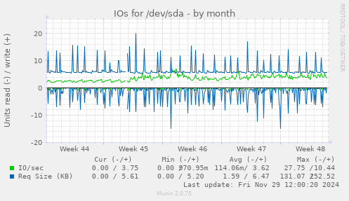 monthly graph