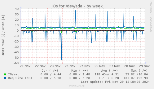 IOs for /dev/sda