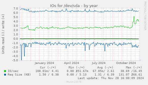 IOs for /dev/sda