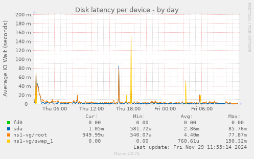 Disk latency per device