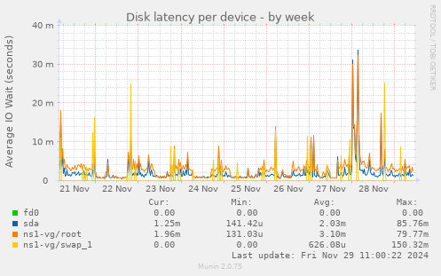 Disk latency per device