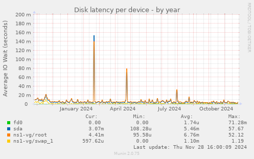 Disk latency per device