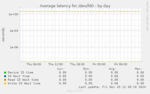 Average latency for /dev/fd0