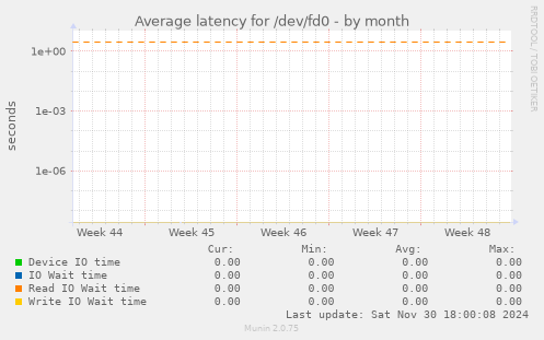 Average latency for /dev/fd0