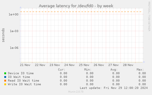 Average latency for /dev/fd0