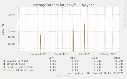 Average latency for /dev/fd0