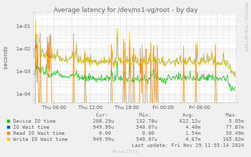 Average latency for /dev/ns1-vg/root