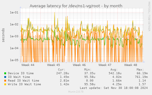 Average latency for /dev/ns1-vg/root