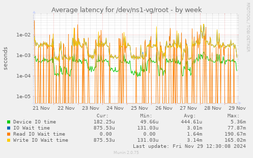 Average latency for /dev/ns1-vg/root