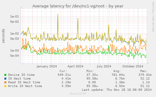 Average latency for /dev/ns1-vg/root