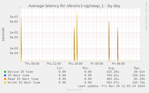 Average latency for /dev/ns1-vg/swap_1