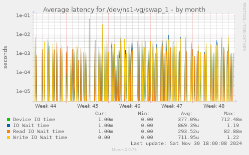 Average latency for /dev/ns1-vg/swap_1