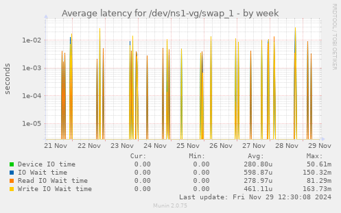 Average latency for /dev/ns1-vg/swap_1