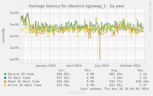 Average latency for /dev/ns1-vg/swap_1