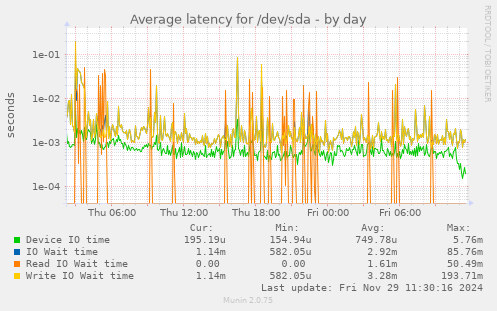 Average latency for /dev/sda