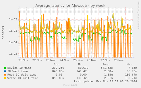 Average latency for /dev/sda