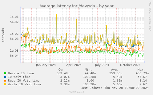 Average latency for /dev/sda