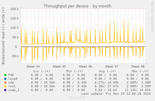 Throughput per device