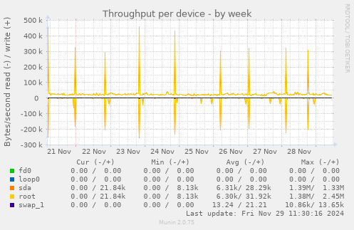 Throughput per device