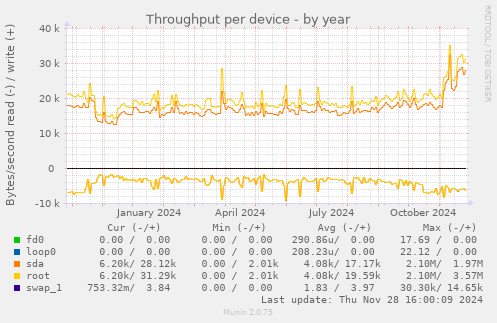 Throughput per device