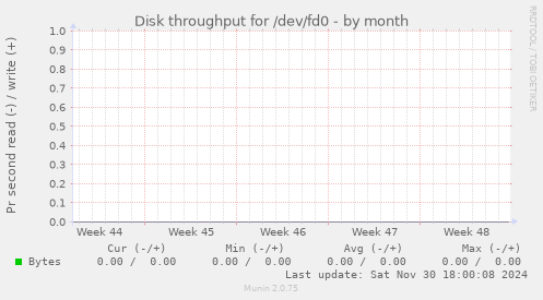 Disk throughput for /dev/fd0