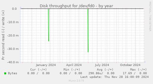 Disk throughput for /dev/fd0