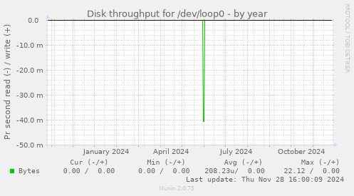 Disk throughput for /dev/loop0