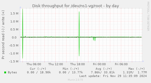 Disk throughput for /dev/ns1-vg/root