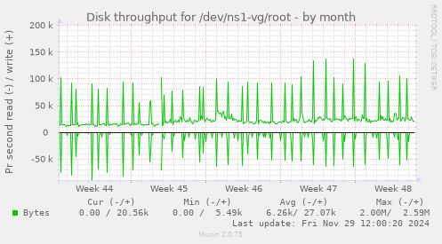 monthly graph