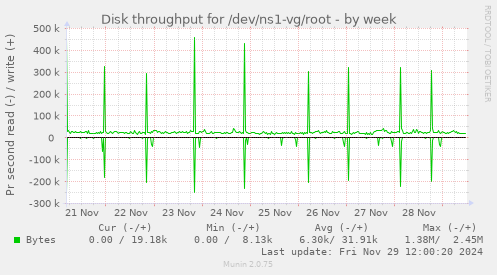 Disk throughput for /dev/ns1-vg/root